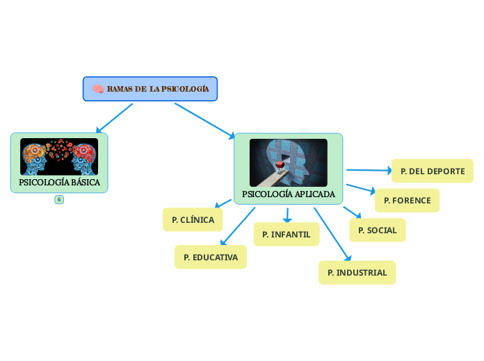 Ramas De La Psicolog A Mind Map